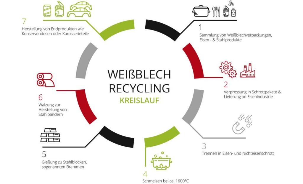 Recycling-Kreislauf Weißblech - RESORTI-Blog